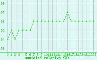 Courbe de l'humidit relative pour La Chapelle-Aubareil (24)