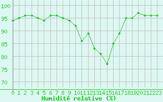 Courbe de l'humidit relative pour Les Charbonnires (Sw)