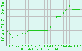 Courbe de l'humidit relative pour Mazinghem (62)