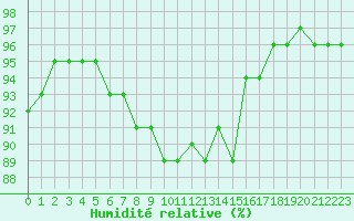 Courbe de l'humidit relative pour Dyranut