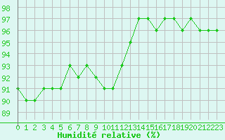 Courbe de l'humidit relative pour Lyon - Saint-Exupry (69)