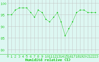 Courbe de l'humidit relative pour Landivisiau (29)