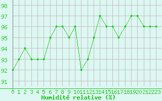 Courbe de l'humidit relative pour Pontevedra