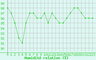 Courbe de l'humidit relative pour Landivisiau (29)
