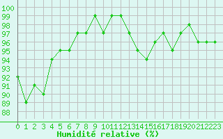 Courbe de l'humidit relative pour Brigueuil (16)