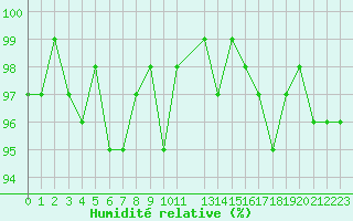 Courbe de l'humidit relative pour Hestrud (59)