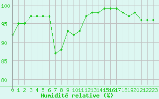 Courbe de l'humidit relative pour Pouzauges (85)