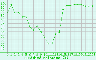 Courbe de l'humidit relative pour Envalira (And)