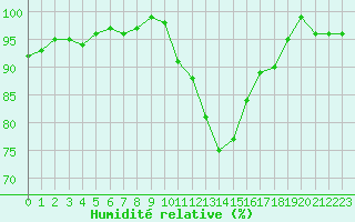 Courbe de l'humidit relative pour Chivres (Be)
