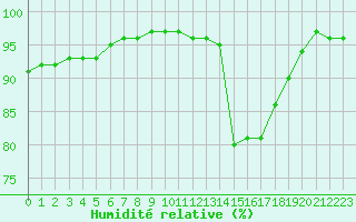 Courbe de l'humidit relative pour La Baeza (Esp)