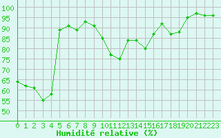Courbe de l'humidit relative pour Brion (38)
