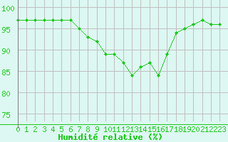 Courbe de l'humidit relative pour Saint-Amans (48)