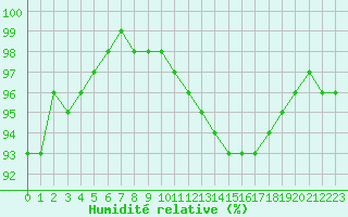 Courbe de l'humidit relative pour Albi (81)