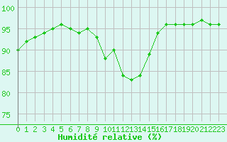 Courbe de l'humidit relative pour Nostang (56)