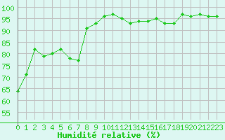 Courbe de l'humidit relative pour Le Puy - Loudes (43)