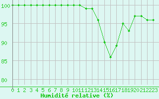Courbe de l'humidit relative pour Aulnois-sous-Laon (02)
