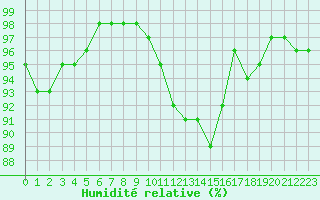 Courbe de l'humidit relative pour Nancy - Ochey (54)