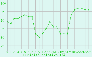Courbe de l'humidit relative pour Offenbach Wetterpar