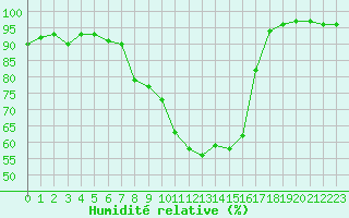Courbe de l'humidit relative pour Kristiansand / Kjevik