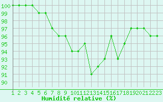 Courbe de l'humidit relative pour Epinal (88)
