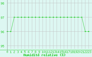 Courbe de l'humidit relative pour Gurande (44)