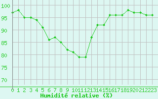 Courbe de l'humidit relative pour Kiikala lentokentt