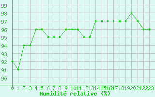Courbe de l'humidit relative pour Chlons-en-Champagne (51)