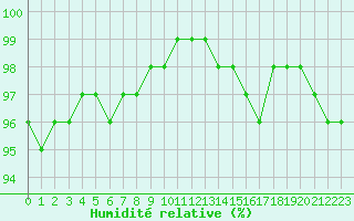 Courbe de l'humidit relative pour Saint-Dizier (52)