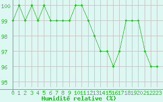 Courbe de l'humidit relative pour Terschelling Hoorn