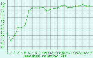 Courbe de l'humidit relative pour Napf (Sw)