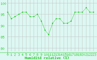 Courbe de l'humidit relative pour Tornio Torppi