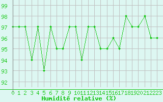 Courbe de l'humidit relative pour Hestrud (59)