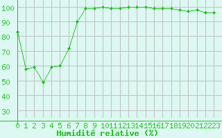 Courbe de l'humidit relative pour Feldberg-Schwarzwald (All)