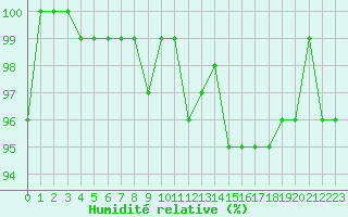 Courbe de l'humidit relative pour Bouligny (55)