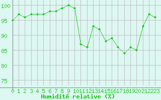 Courbe de l'humidit relative pour Dax (40)