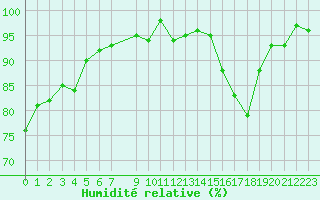 Courbe de l'humidit relative pour Nonaville (16)