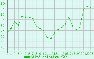 Courbe de l'humidit relative pour Bruxelles (Be)