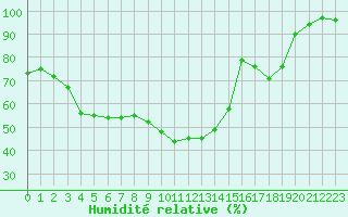 Courbe de l'humidit relative pour Cherbourg (50)