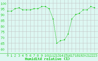 Courbe de l'humidit relative pour Cavalaire-sur-Mer (83)
