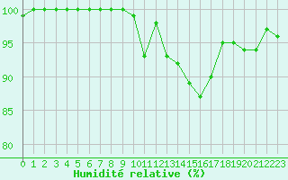 Courbe de l'humidit relative pour Cazaux (33)