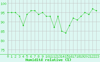 Courbe de l'humidit relative pour Les Charbonnires (Sw)