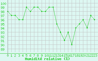 Courbe de l'humidit relative pour Herserange (54)