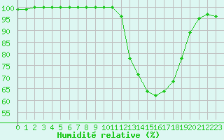 Courbe de l'humidit relative pour Dole-Tavaux (39)