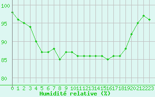 Courbe de l'humidit relative pour Kleine-Brogel (Be)