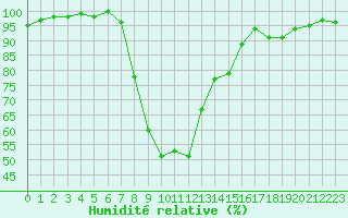 Courbe de l'humidit relative pour Bousson (It)