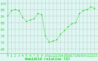 Courbe de l'humidit relative pour Bastia (2B)