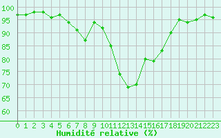 Courbe de l'humidit relative pour Saint-Auban (04)