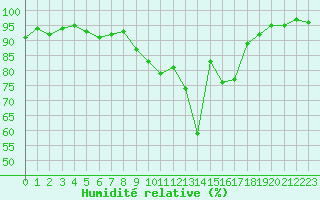 Courbe de l'humidit relative pour Biscarrosse (40)
