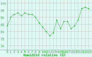Courbe de l'humidit relative pour Avord (18)
