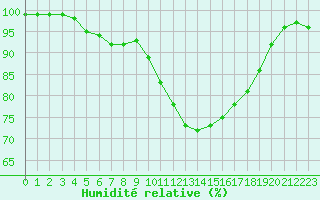 Courbe de l'humidit relative pour Laval (53)
